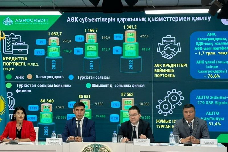 АКК увеличила финансирование фермеров Шымкента и Туркестанской области