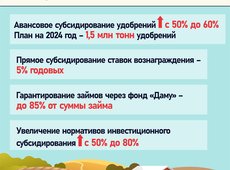 Меры государственной поддержки аграриев в 2024 году