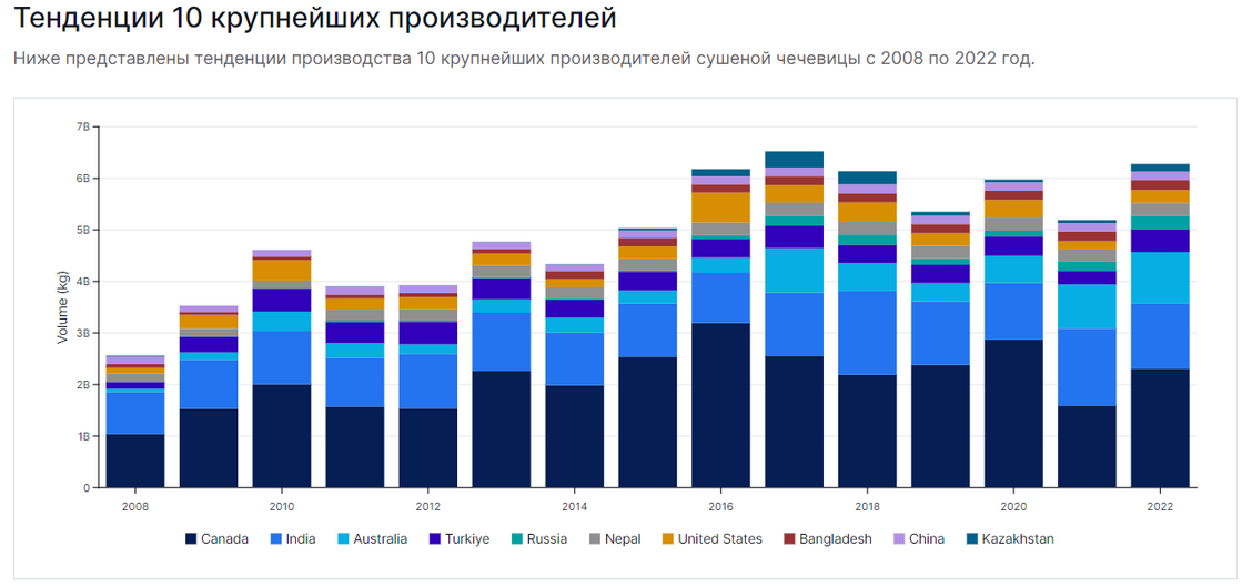 Страны производители чечевицы