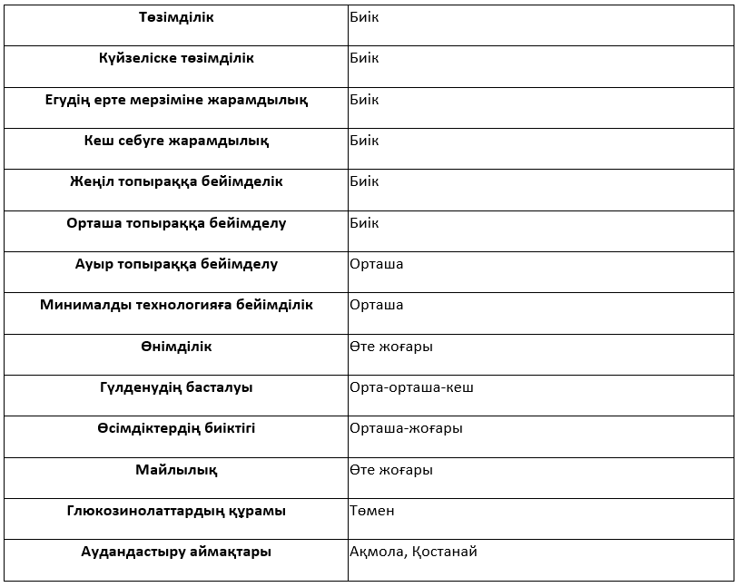 Сұрыптың сипаттамасы