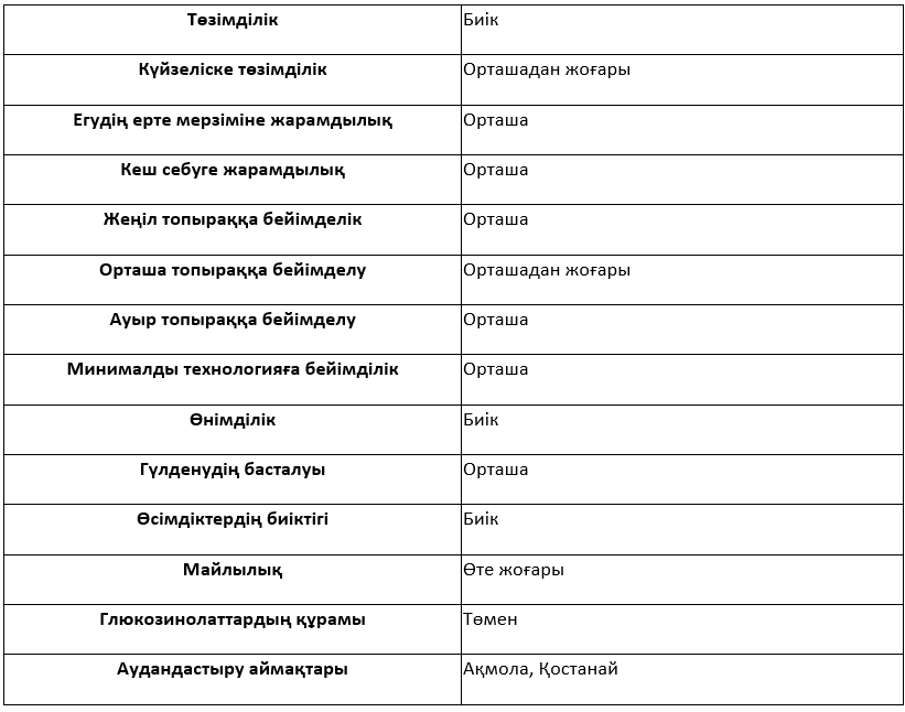 Сұрыптың сипаттамасы