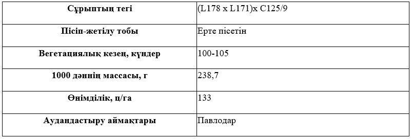 Сұрыптың сипаттамасы