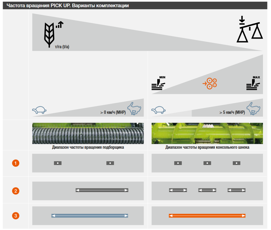 Частота вращения PICK UP