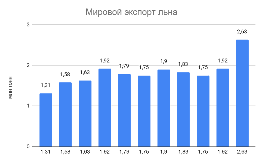 Әлемдік зығыр экспорты