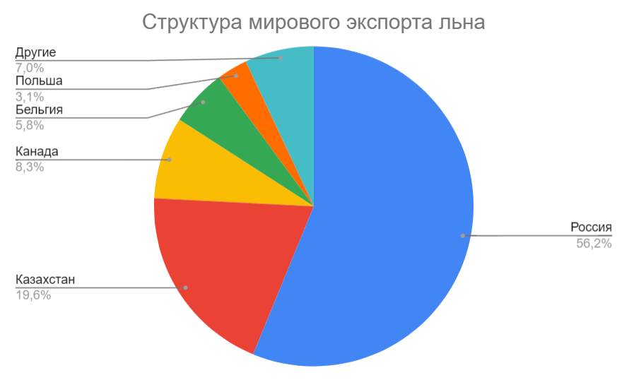 Экспорт құрылымы