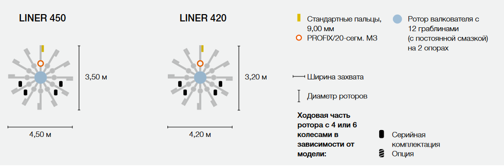 LINER 450, LINER 420