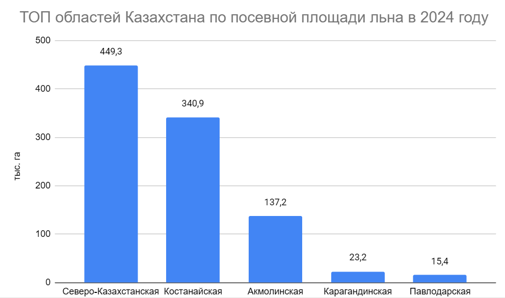 2024 жылы зығыр егіс алаңы бойынша Қазақстанның Үздік облыстары