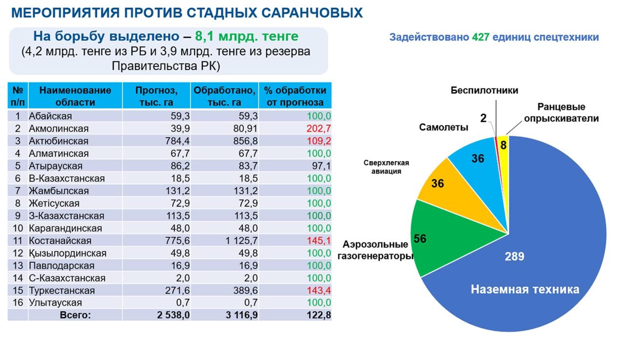 Фотосуретті түсірген: www.gov.kz