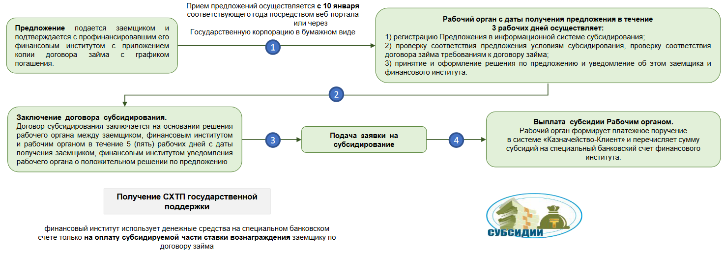 Схема субсидирования ставок вознаграждения при кредитовании субъектов агропромышленного комплекса, а также лизинге на приобретение сельскохозяйственных животных , техники и технологического оборудован