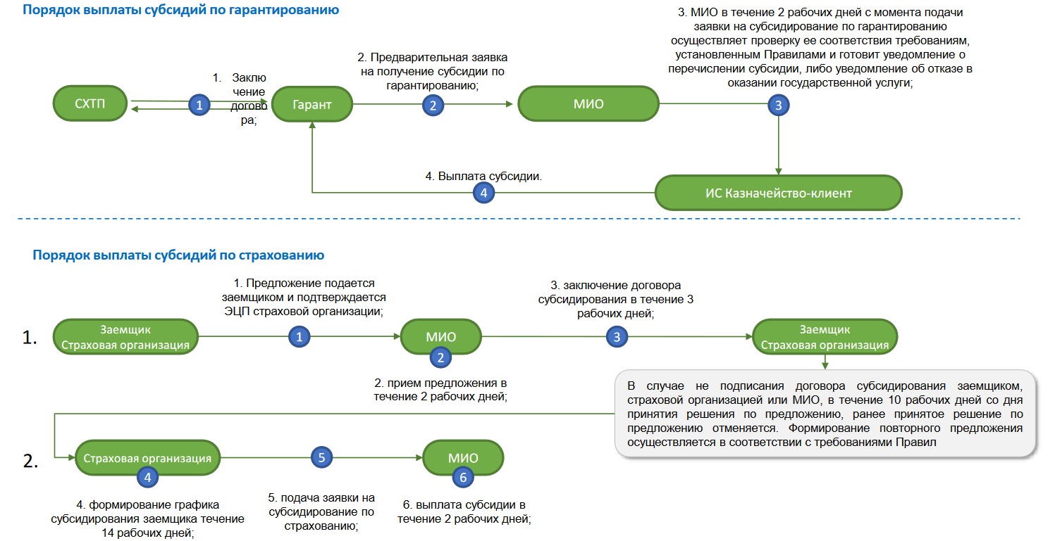 Порядок выплаты субсидий по гарантированию и страхованию
