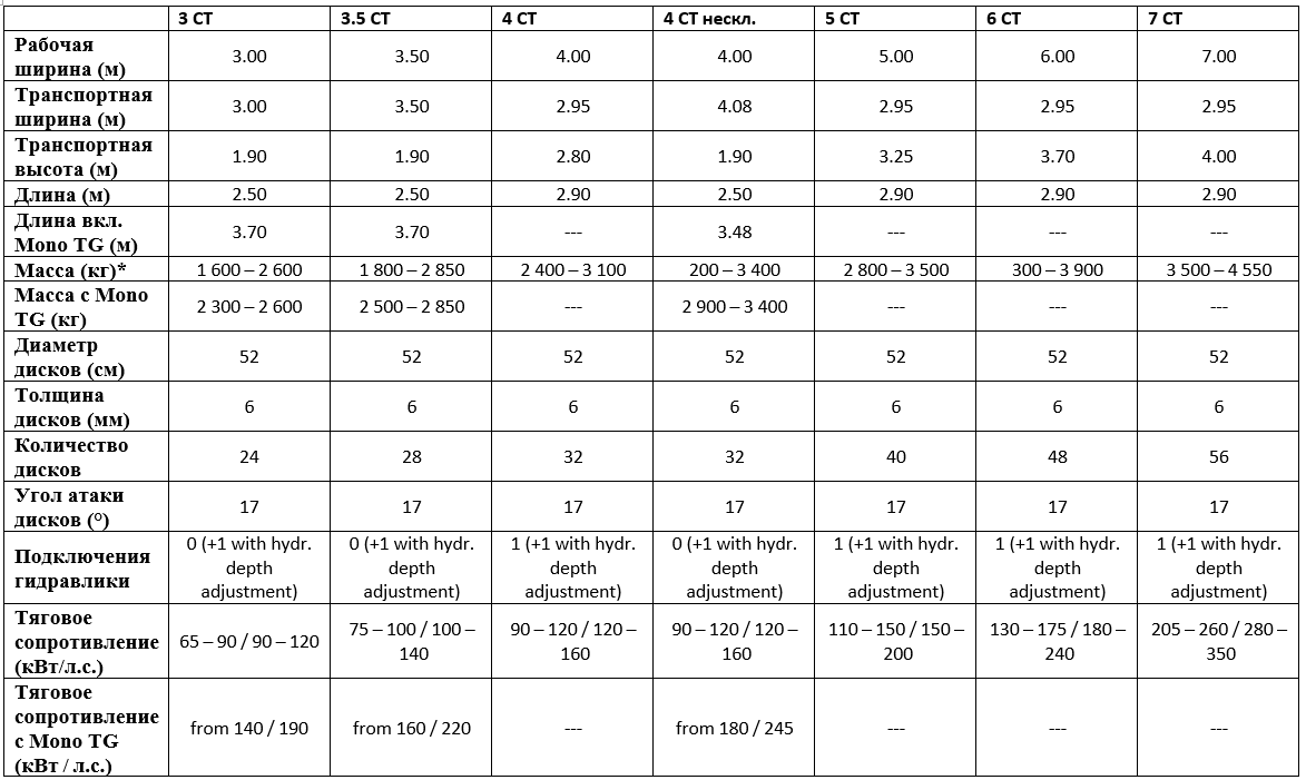 Технические характеристики