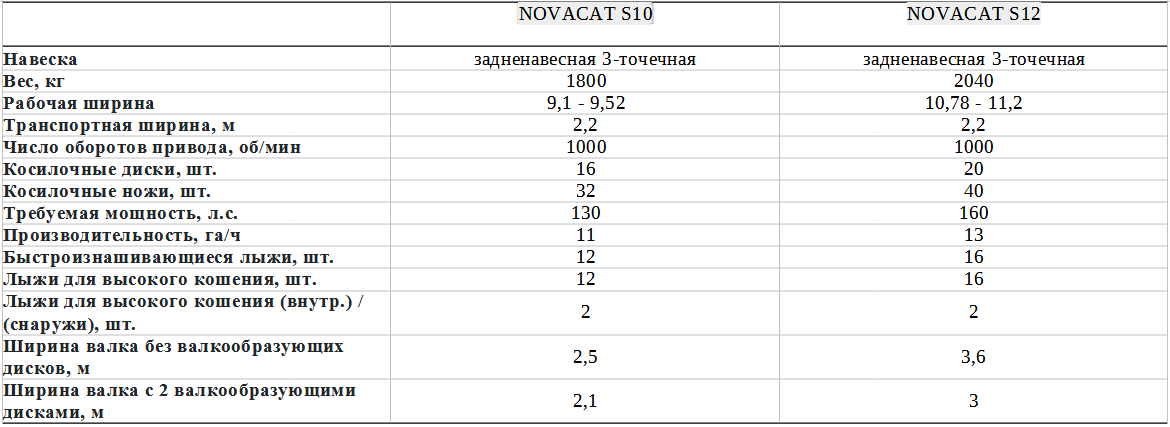 NOVACAT S10/S12