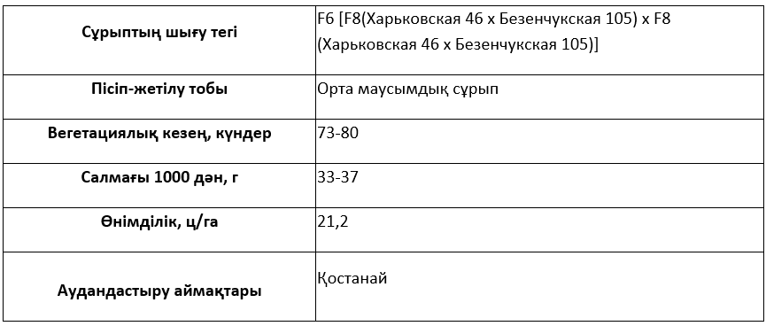 Сұрыптың сипаттамасы