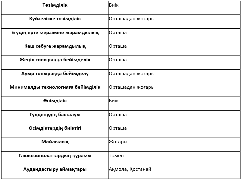 Сұрыптың сипаттамасы