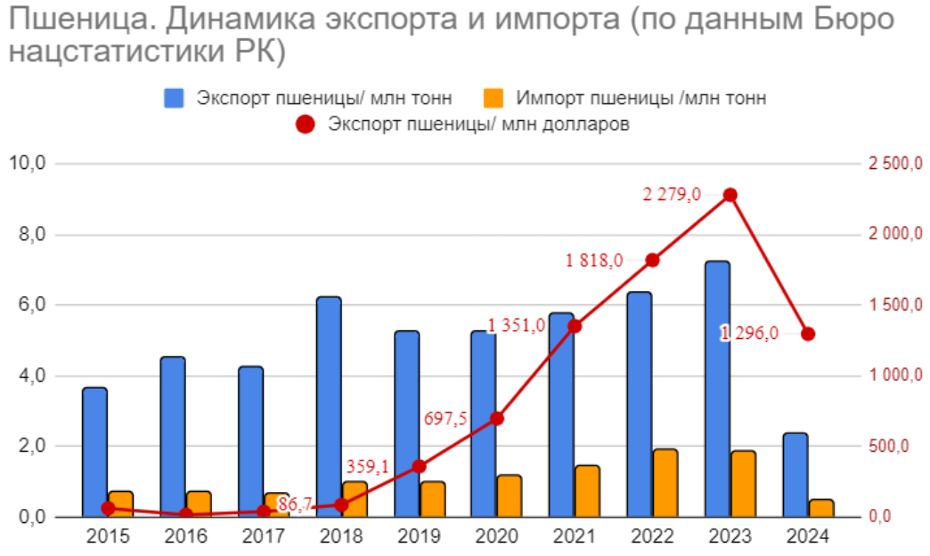 Пшеница. Динамика экспорта и импорта (по данным Бюро нацстатистики РК)