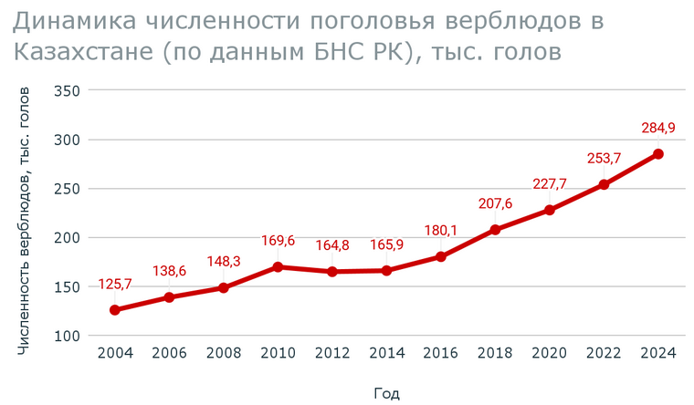 Динамика численности поголовья верблюдов