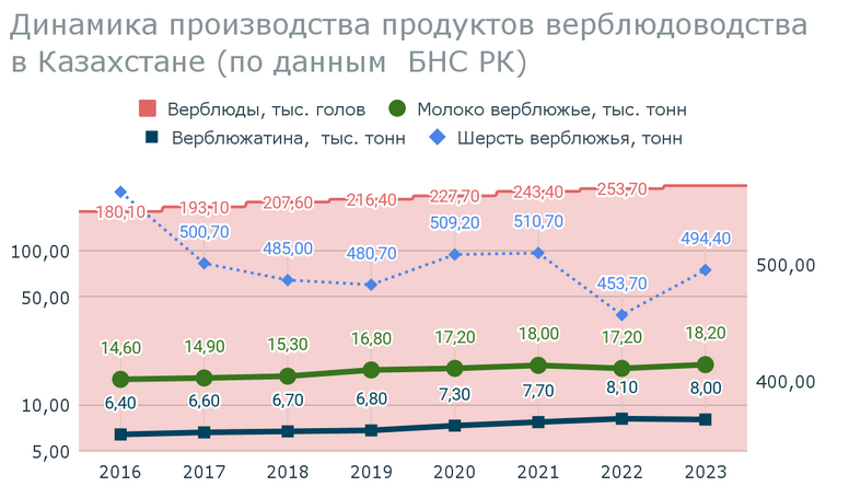 Динамика производства продуктов верблюдоводства