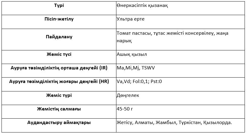 Сұрыптың сипаттамасы