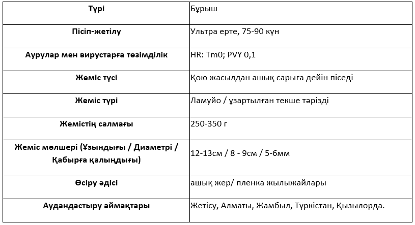 Сұрыптың сипаттамасы
