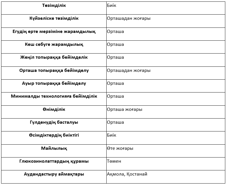 Сұрыптың сипаттамасы