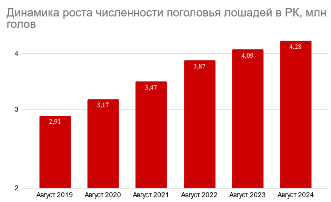 Динамика роста численности поголовья