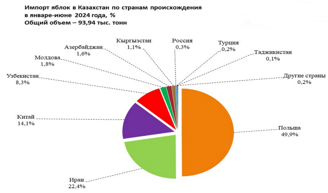 Импорт яблок