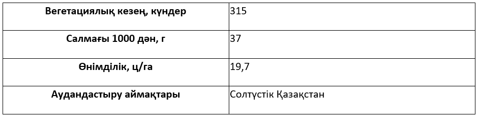 Сұрыптың сипаттамасы