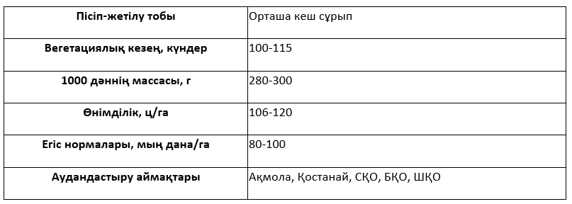 Сұрыптың сипаттамасы