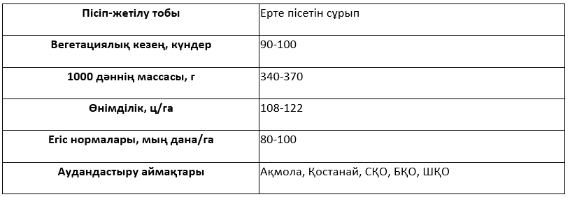 Сұрыптың сипаттамасы