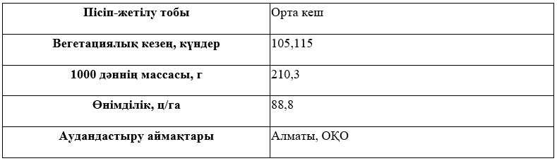 Сұрыптың сипаттамасы