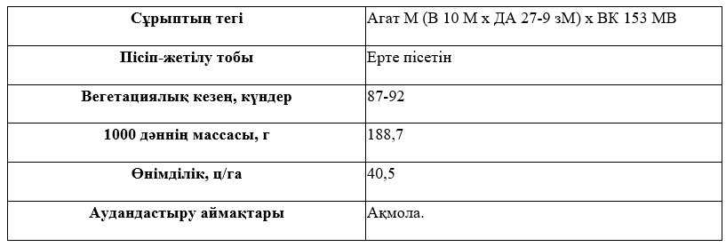 Сұрыптың сипаттамасы