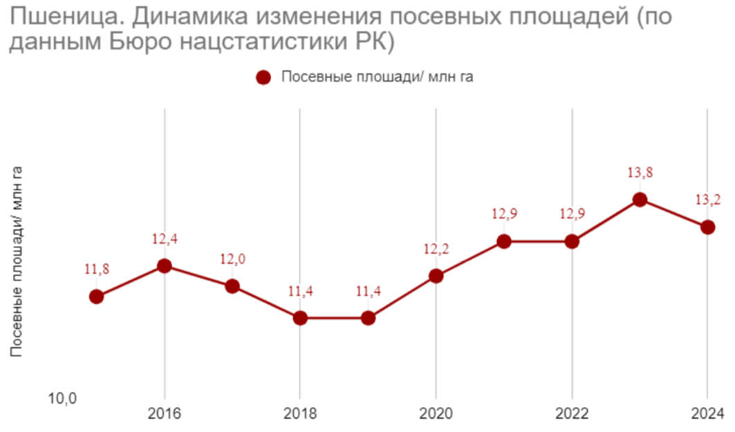 Пшеница. Динамика изменения посевных площадей (по данным Бюро нацстатистики РК)