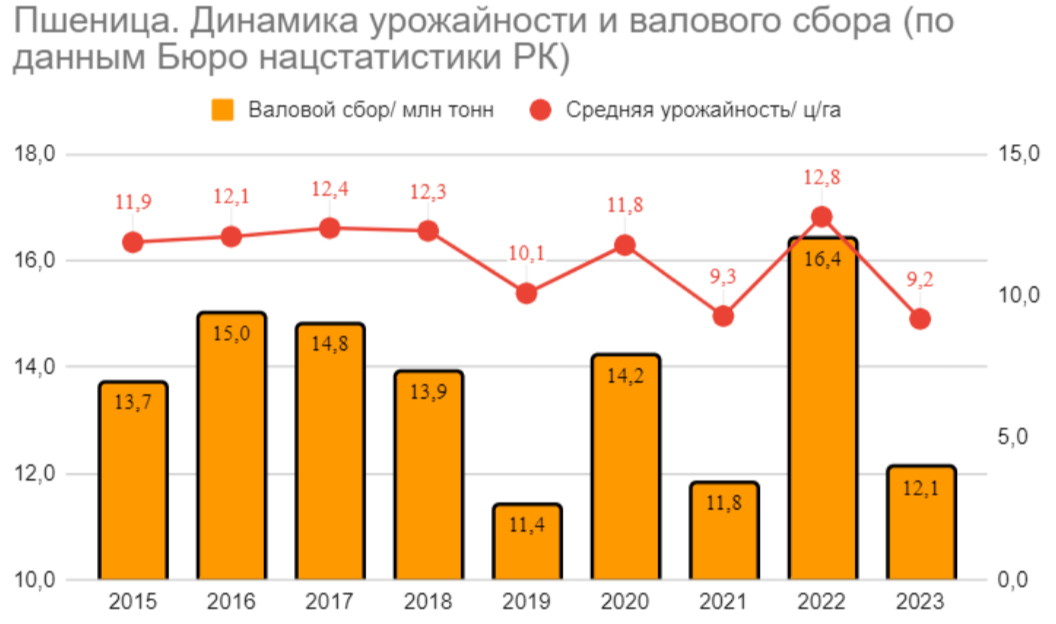 Динамика урожайности и валового сбора