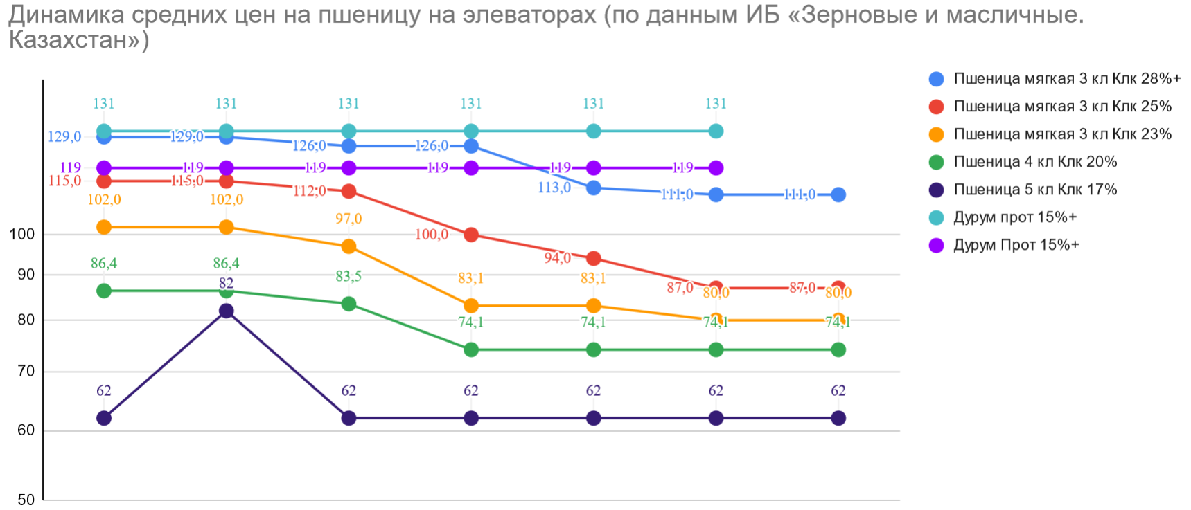 Динамика средних цен на пшеницу на элеваторах (по данным ИБ «Зерновые и масличные. Казахстан»)