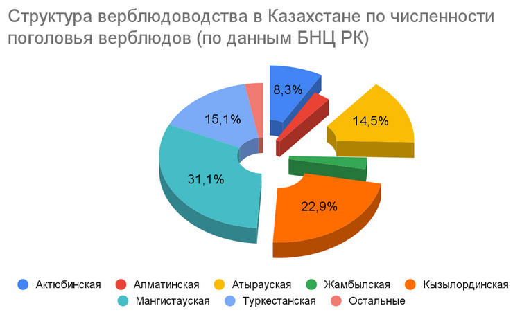 Структура верблюдоводства в Казахстане