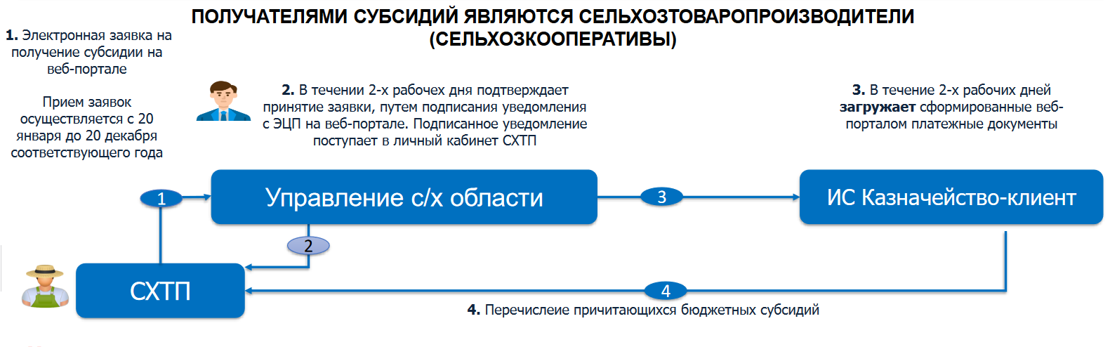 Действуюущая схема субсидирования в животноводстве