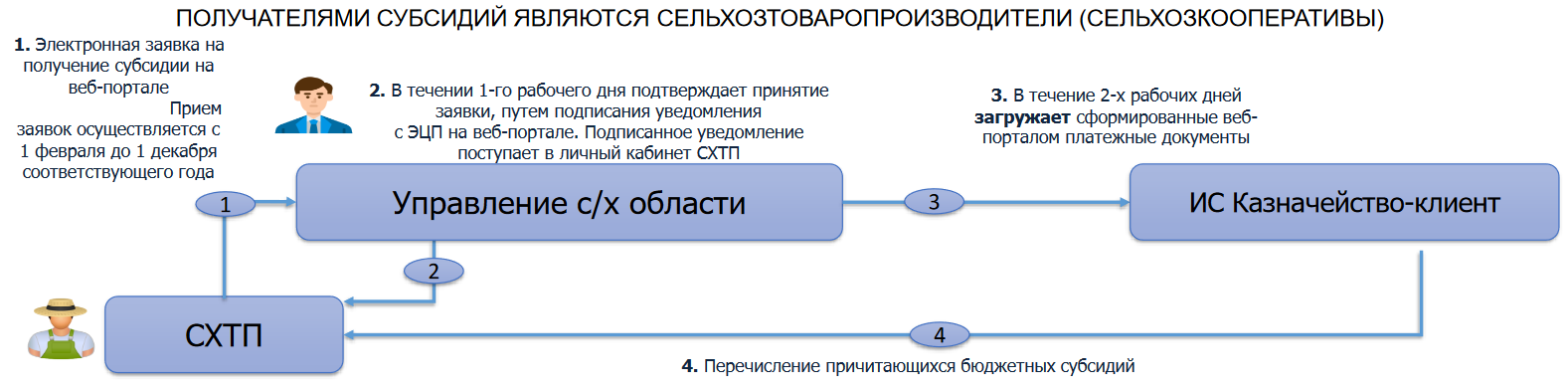 Действующая схема субсидирования в растениеводстве