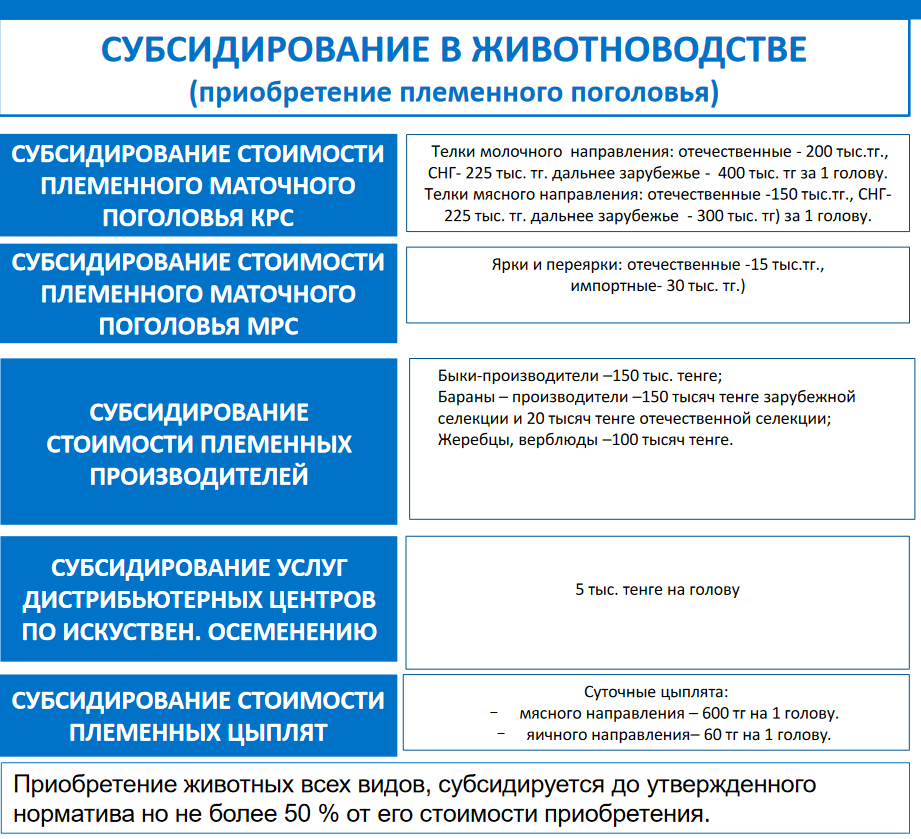 Субсидирование в животноводстве