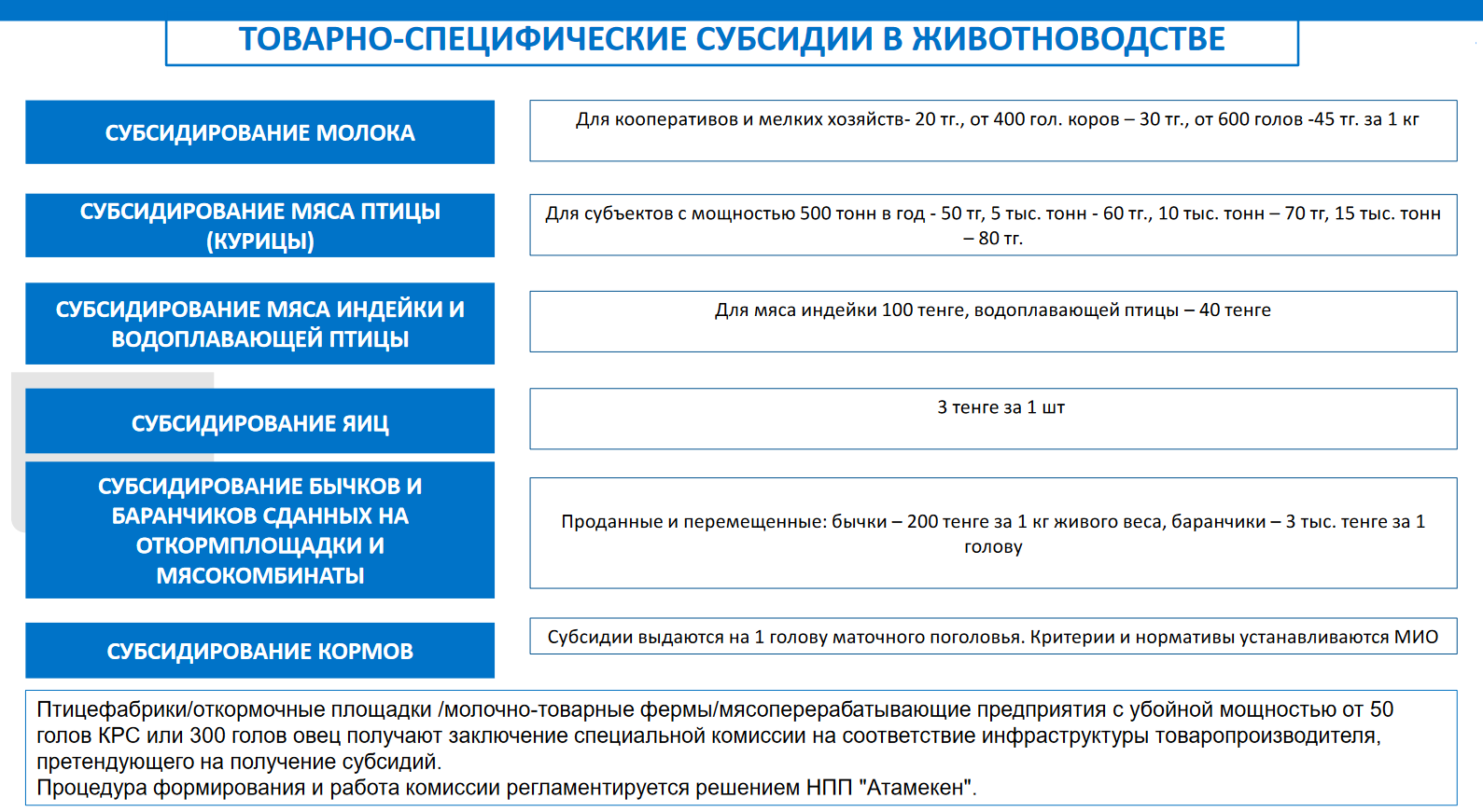 Товарно-специфические субсидии в животноводстве