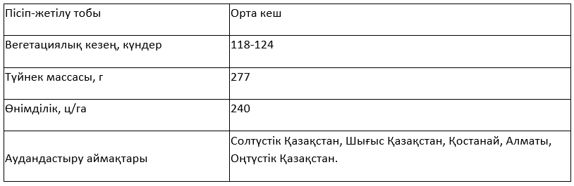 Сұрыптың сипаттамасы
