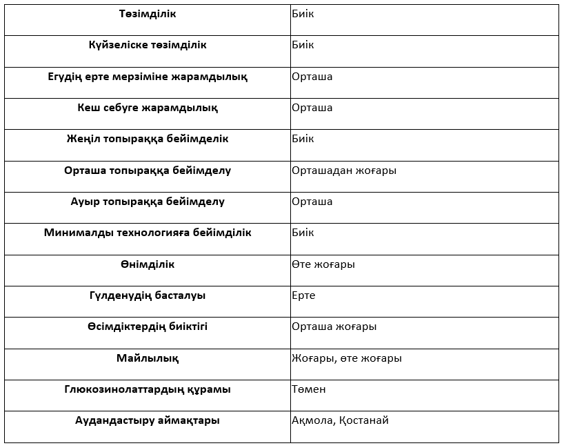 Сұрыптың сипаттамасы