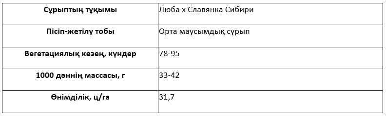 Сұрыптың сипаттамасы